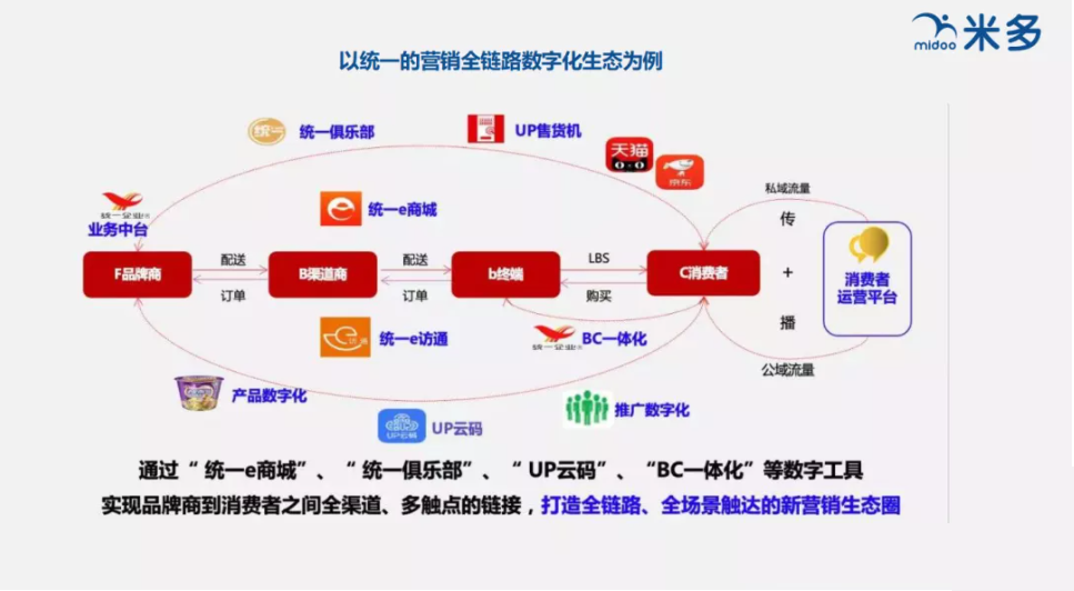 数字化驱动增长的三大战役,迟早要打