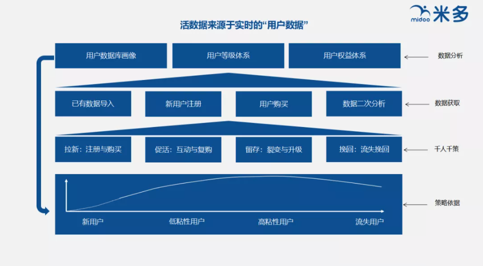 数字化驱动增长的三大战役,迟早要打