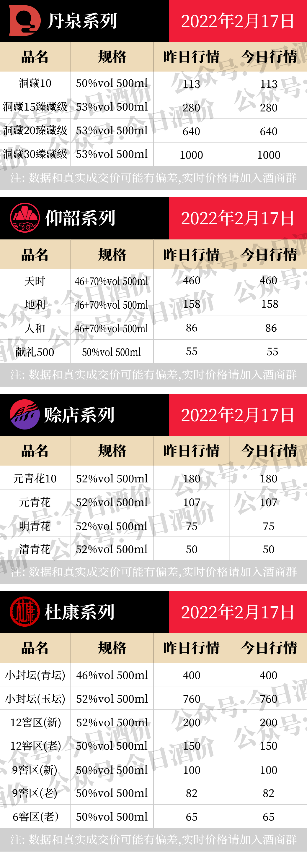 散飞微降，全国名酒批发参考价2月17日