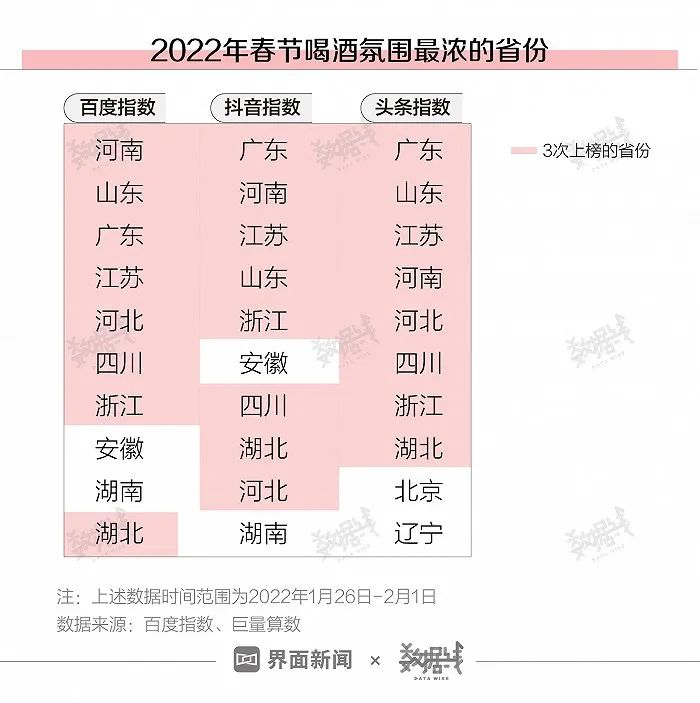 春节白酒消费年轻人比例上升，看哪个省的人最能喝？