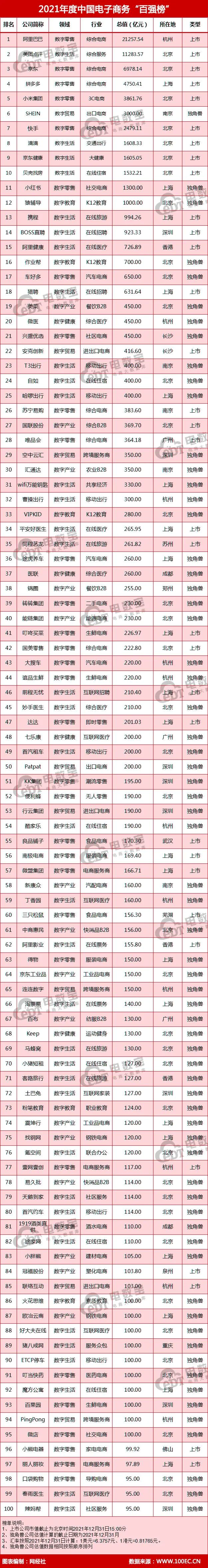 酒业唯一！1919荣登中国电商百强榜