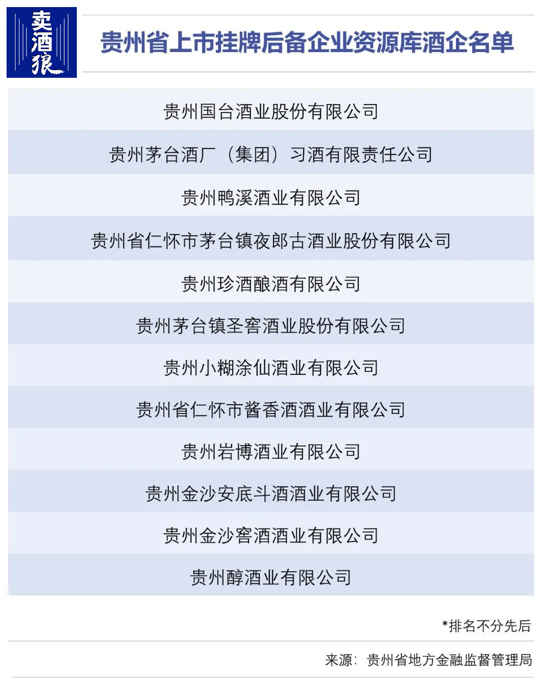 明年底前贵州推15+公司上市,习酒、国台呼声最高!