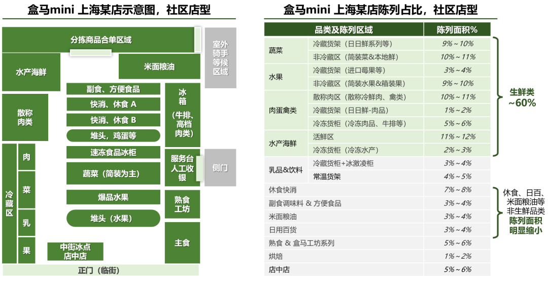 深度剖析盒马，浅析零售未来20年