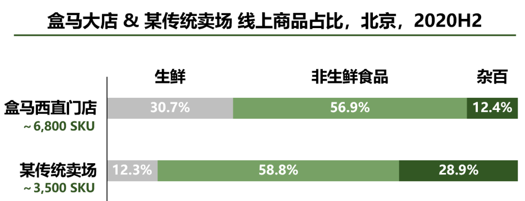 深度剖析盒马，浅析零售未来20年