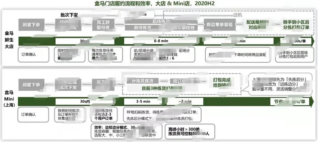 深度剖析盒马，浅析零售未来20年