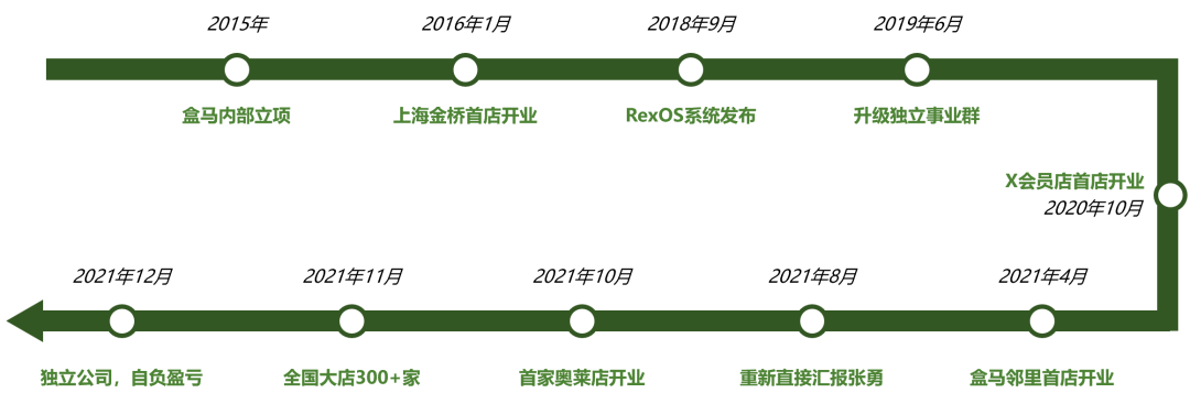 深度剖析盒马，浅析零售未来20年