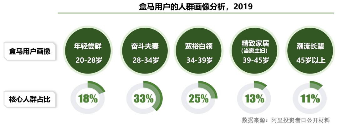 深度剖析盒马，浅析零售未来20年