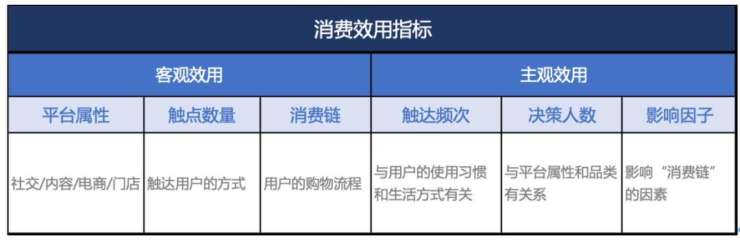 社区团购、直播电商和同城零售的消费效率公式