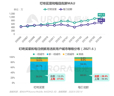 每日优鲜股价为何跌去四分之三?