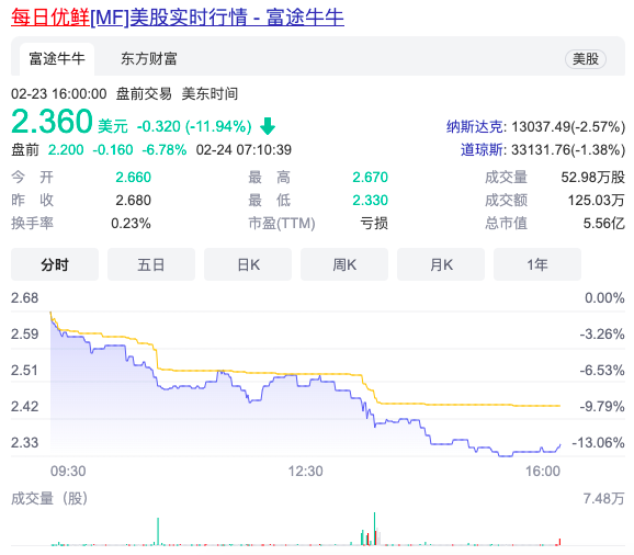 每日优鲜股价为何跌去四分之三?