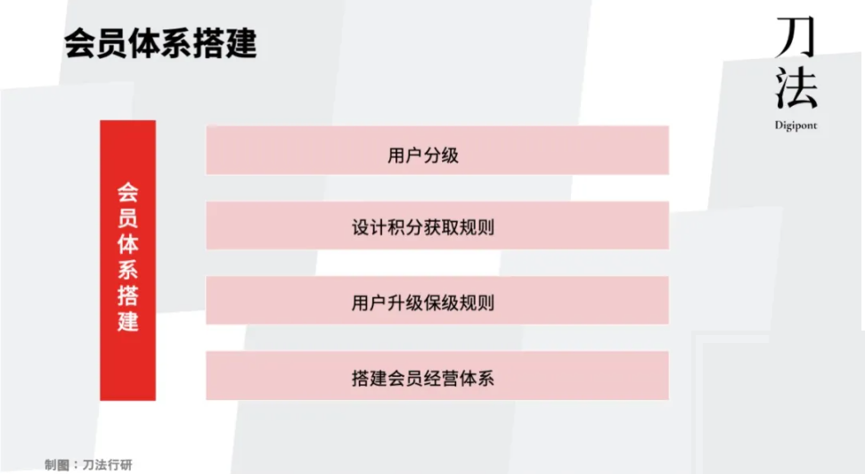 私域3.0迷思:你真的分清楚私域和会员体系了吗?