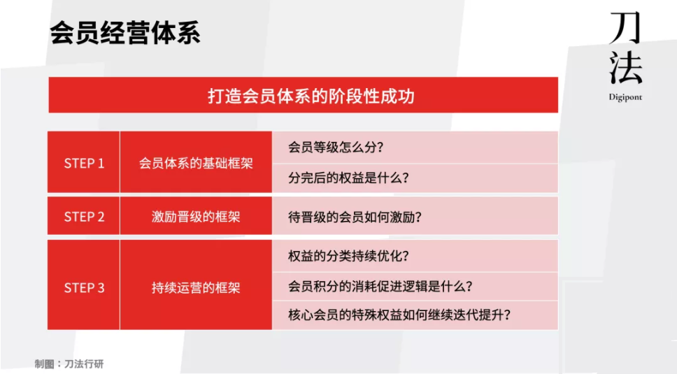 私域3.0迷思:你真的分清楚私域和会员体系了吗?