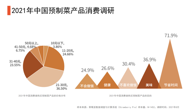 B端与C端的双重革命,风口上的预制菜,如何破局?
