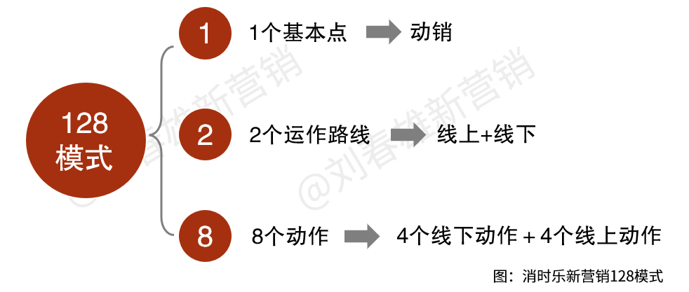 新营销标杆消时乐,如今安好?