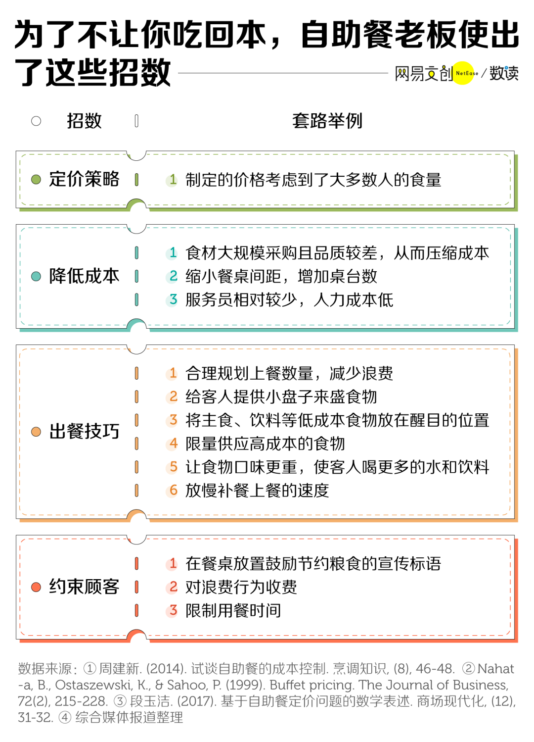 自助餐为什么被抛弃？