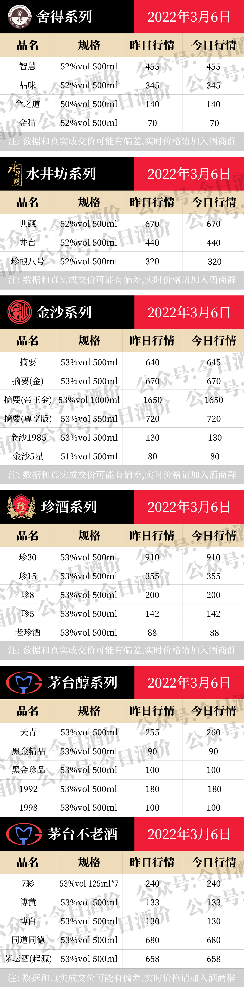 全国各大名酒批发参考价3月6日