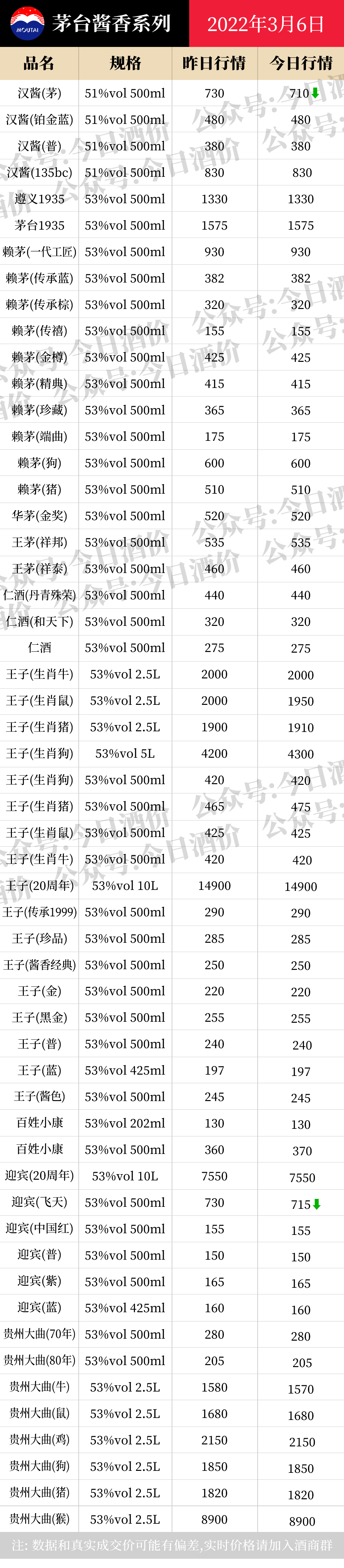 全国各大名酒批发参考价3月6日