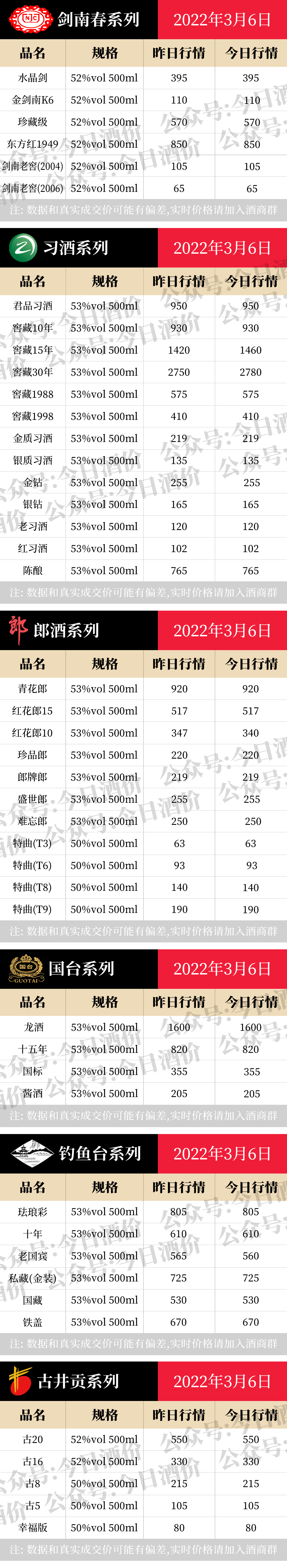 全国各大名酒批发参考价3月6日