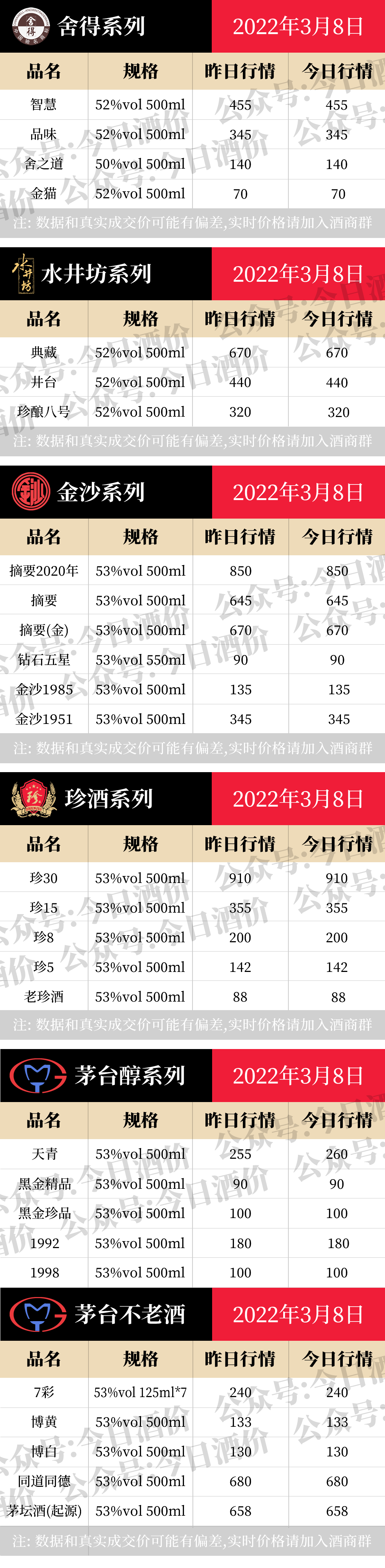 今日酒价：各大名酒批发参考价3月8日