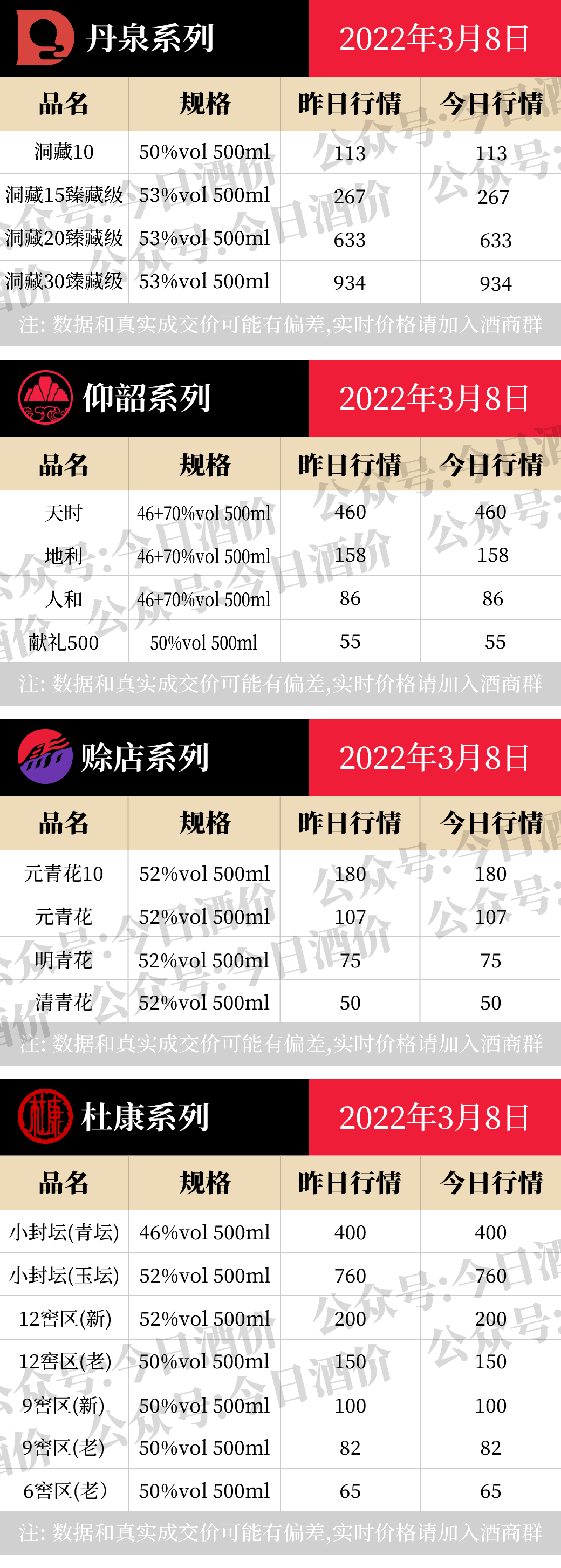 今日酒价：各大名酒批发参考价3月8日