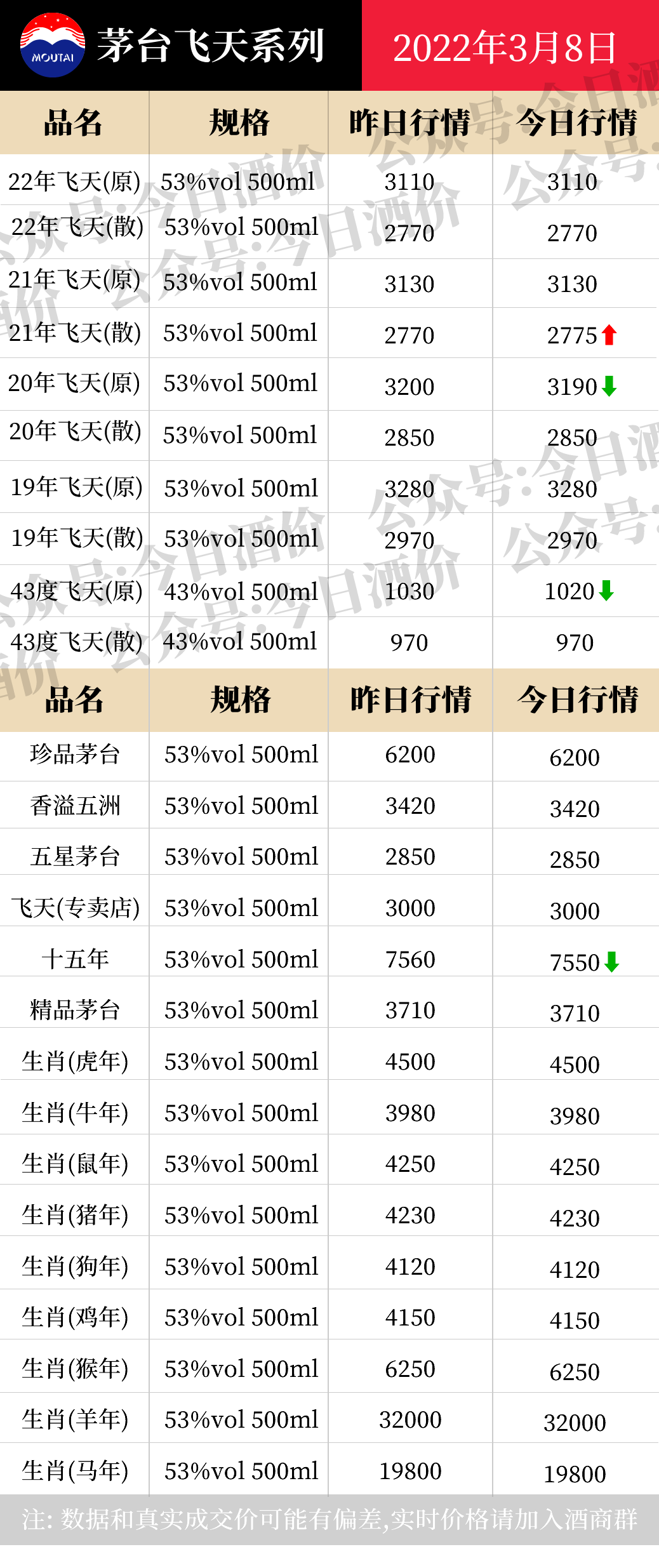 今日酒价：各大名酒批发参考价3月8日