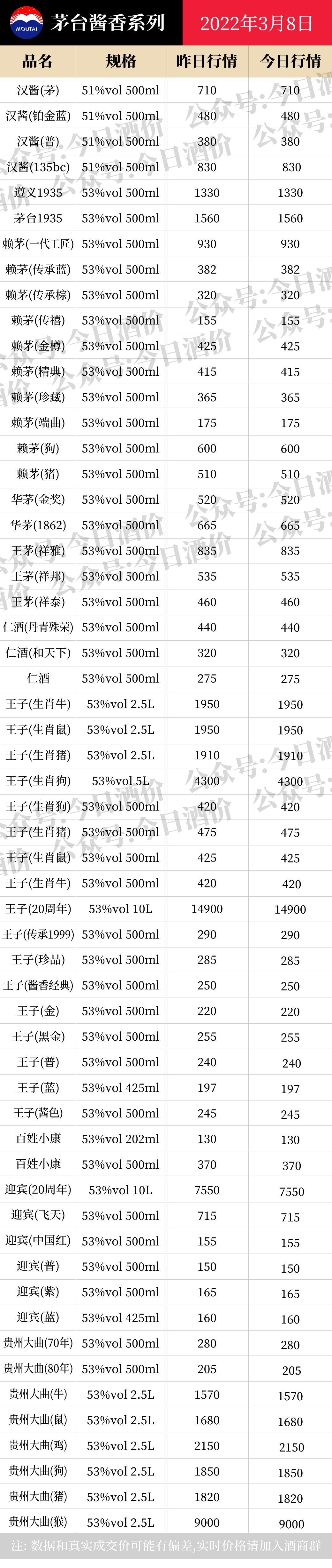 今日酒价：各大名酒批发参考价3月8日