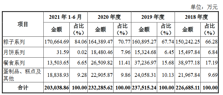三战IPO,五芳斋的“网红梦”