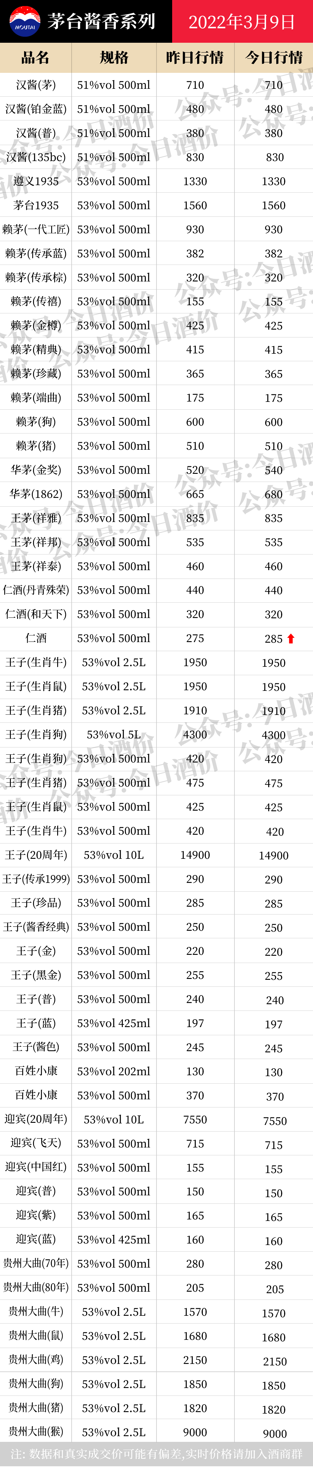 今日酒价：各大名酒批发参考价3月9日