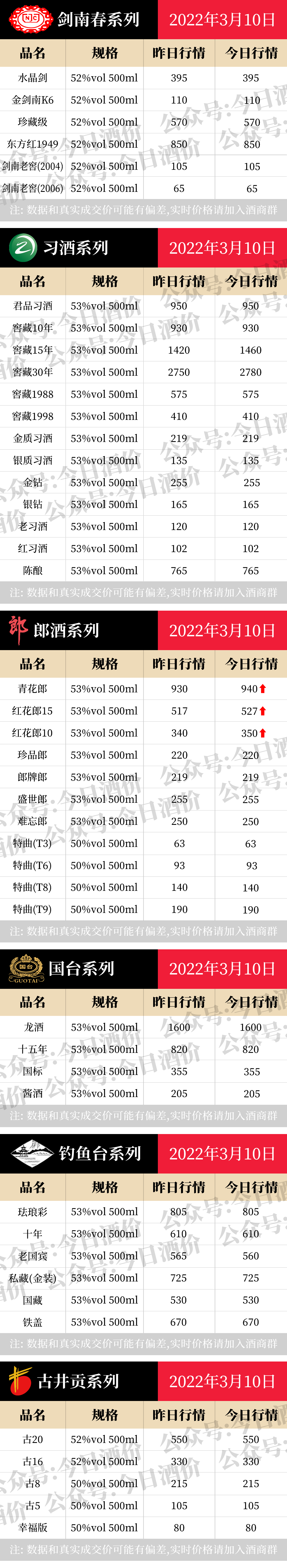 今日酒价：各大名酒批发参考价3月10日