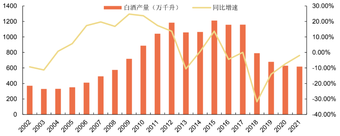 白酒行业总量下滑背景下的结构调整