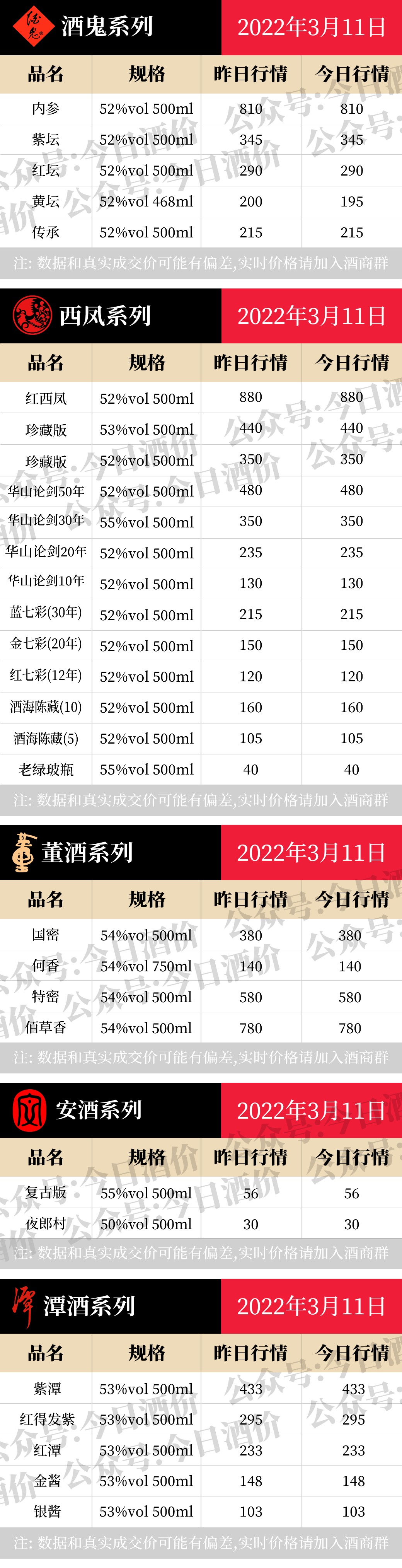 今日酒价：各大名酒批发参考价3月11日