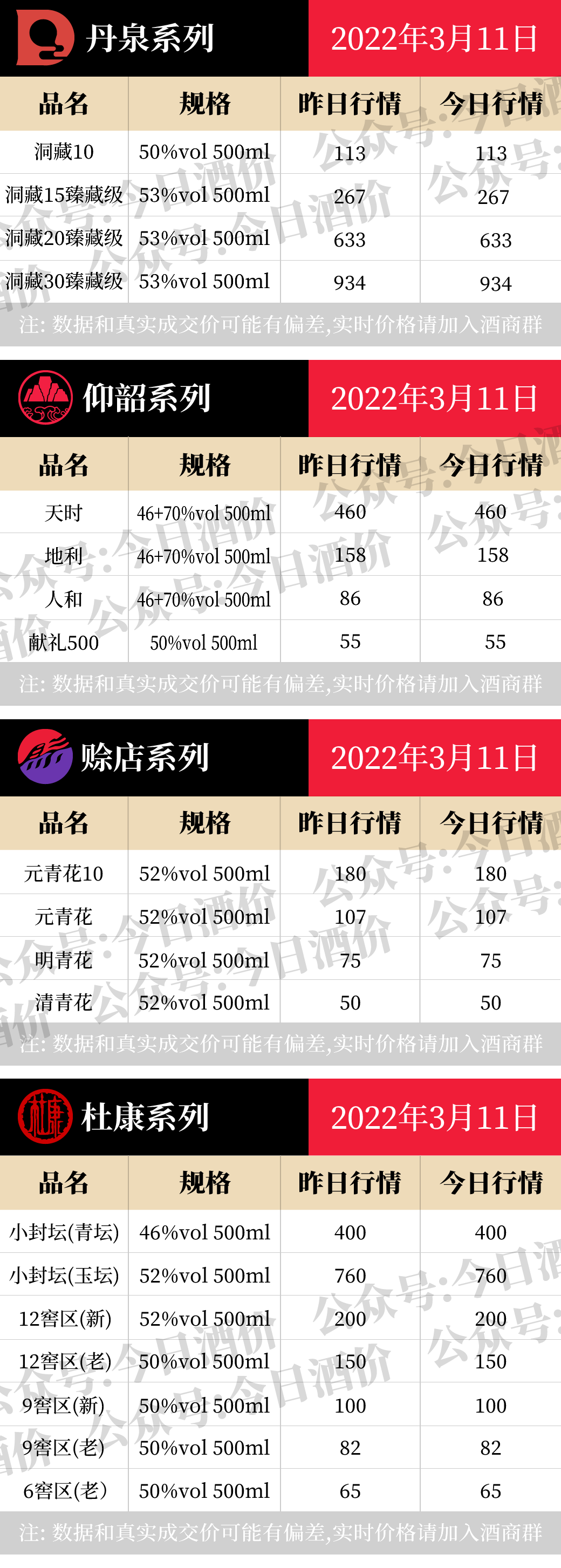 今日酒价：各大名酒批发参考价3月11日