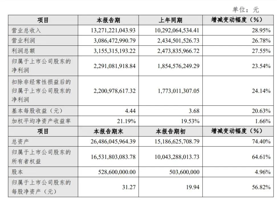 古井贡酒连续四年营收超百亿,梁金辉将功劳归于八个字!
