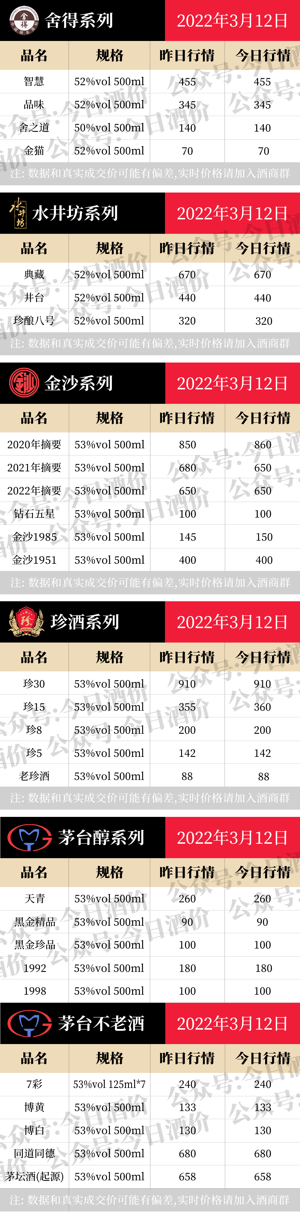 今日酒价：各大名酒批发参考价3月12日
