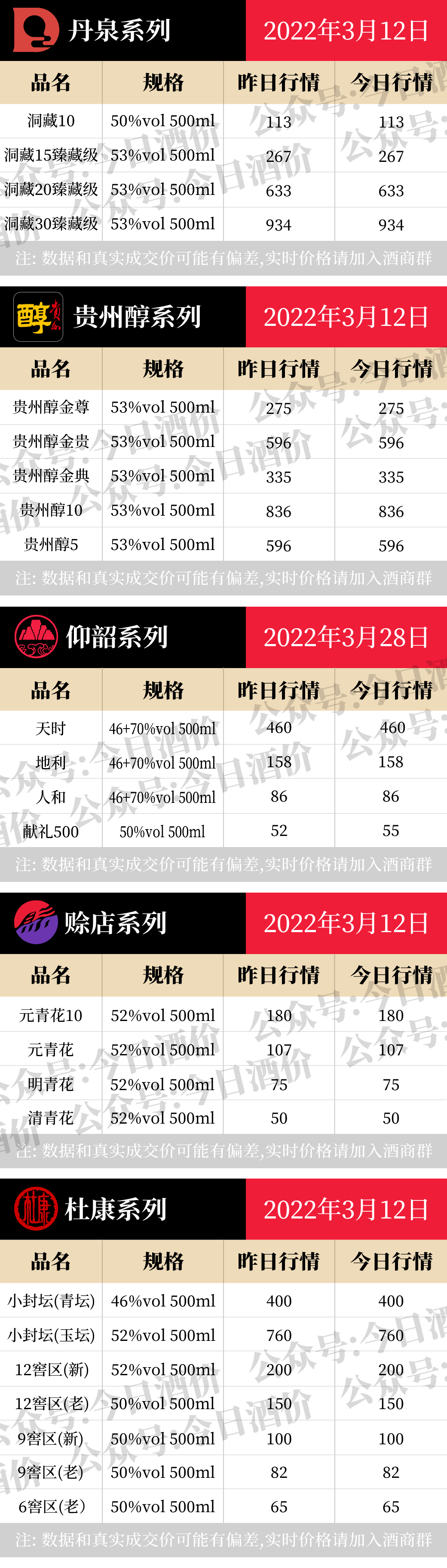今日酒价：各大名酒批发参考价3月12日