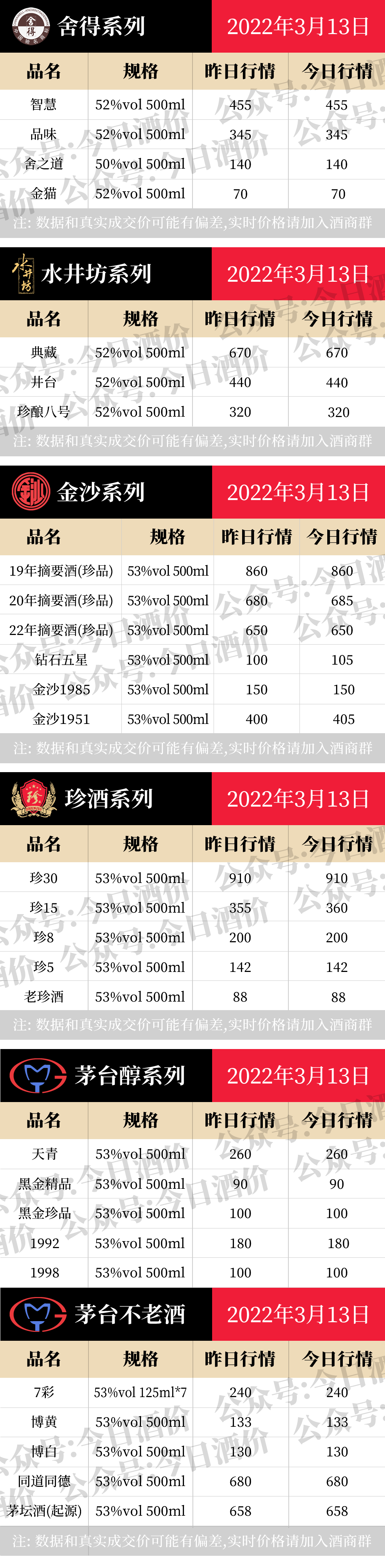飞天茅台降，各大名酒批发参考价3月13日