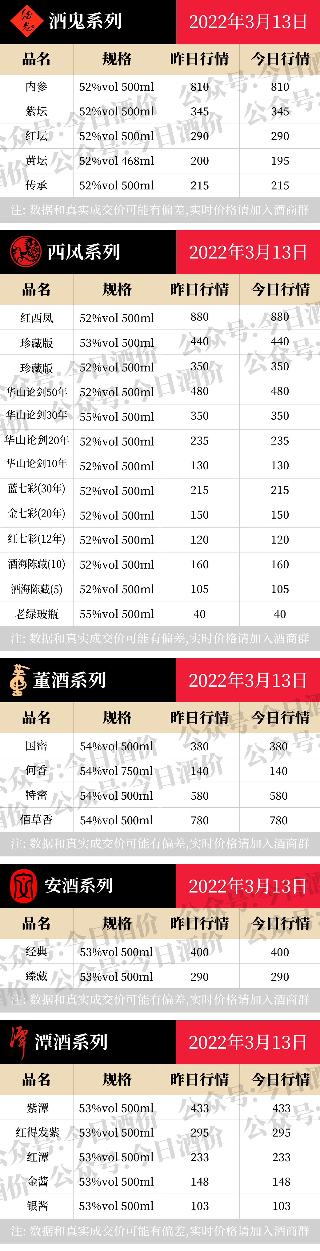 飞天茅台降，各大名酒批发参考价3月13日