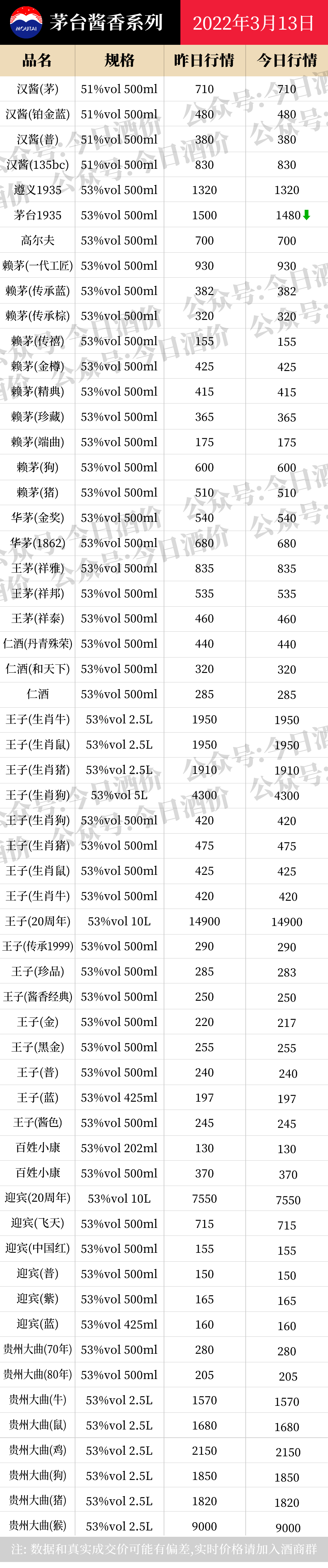 飞天茅台降，各大名酒批发参考价3月13日