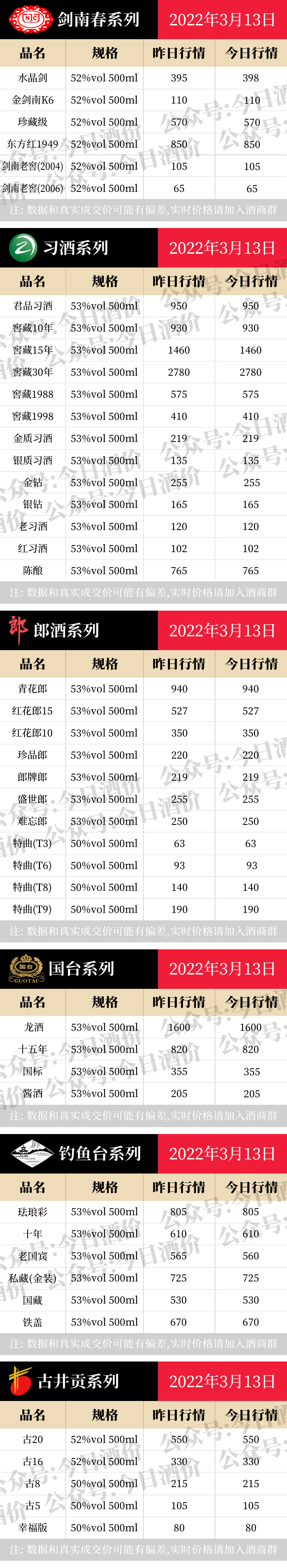 飞天茅台降，各大名酒批发参考价3月13日