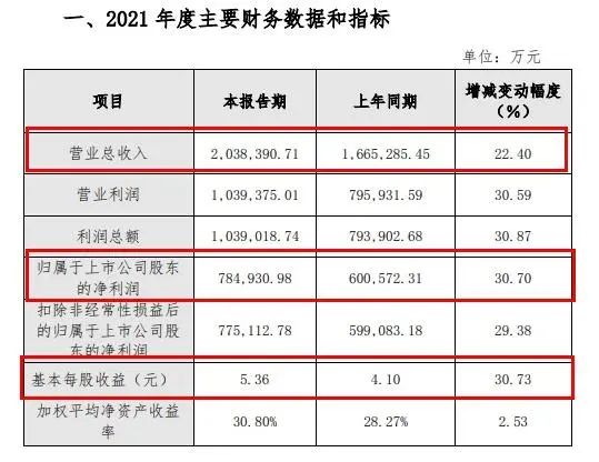 泸州老窖破纪录了！