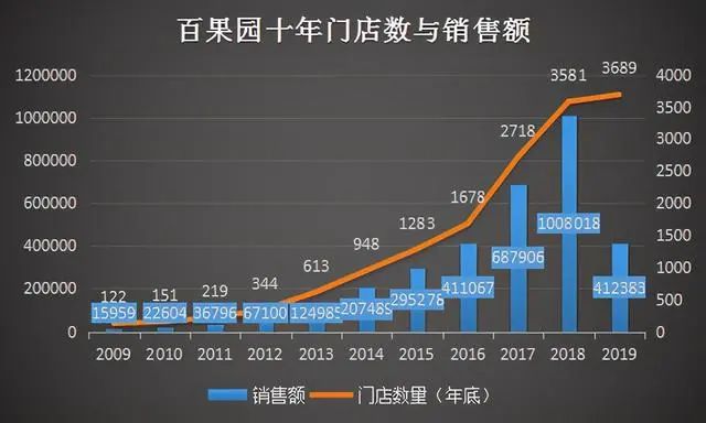 百果园欲戴“水果连锁第一股”王冠