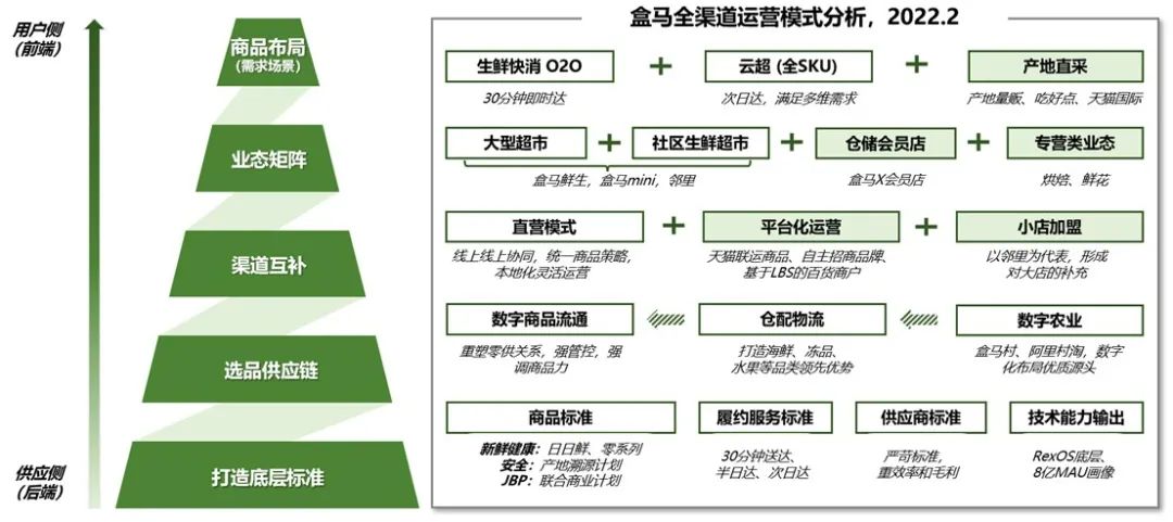 盒马的底层逻辑是什么