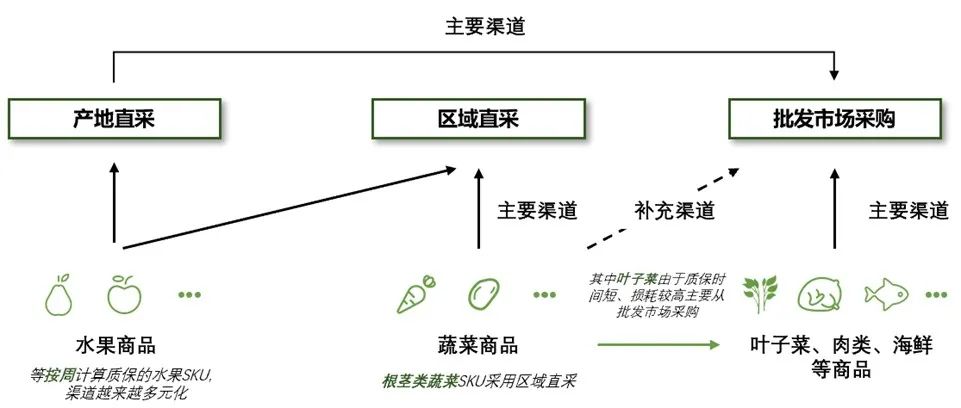 盒马的底层逻辑是什么