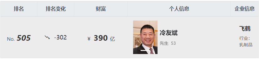 2022胡润全球富豪榜发布，这些乳业大佬上榜！