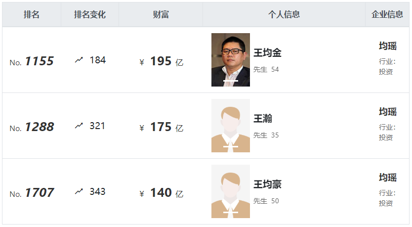 2022胡润全球富豪榜发布，这些乳业大佬上榜！