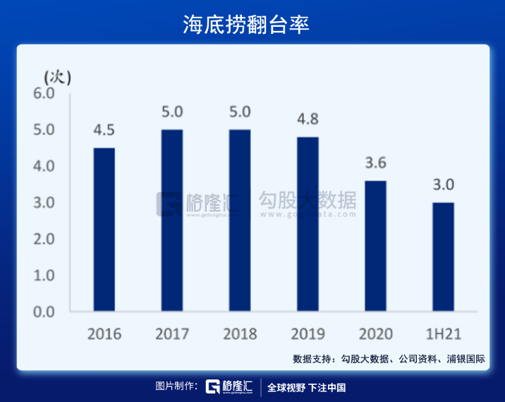 张勇是怎么带海底捞沉入海底的?