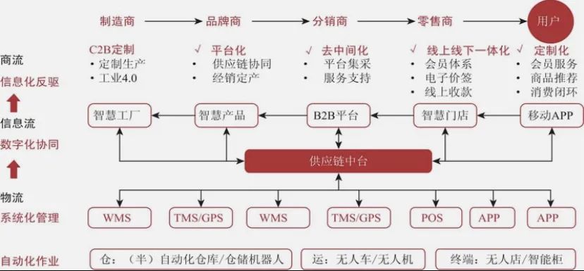 行业头部品牌如何解决供应链效能问题?