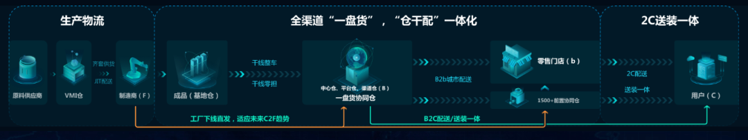 行业头部品牌如何解决供应链效能问题?