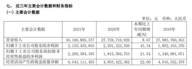 330亿的华润,300亿的青岛,2022年即将面对“三大挑战”!