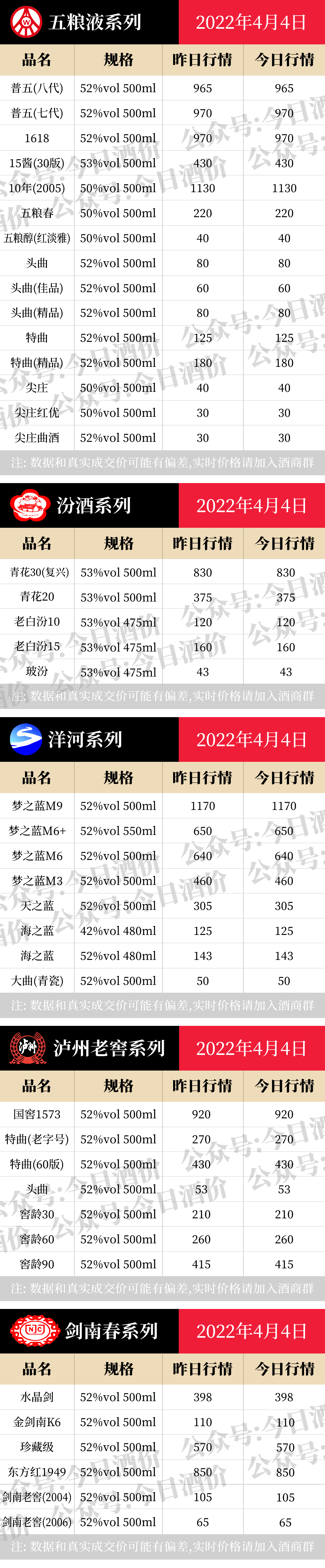 今日酒价：各大名酒批发参考价4月4日